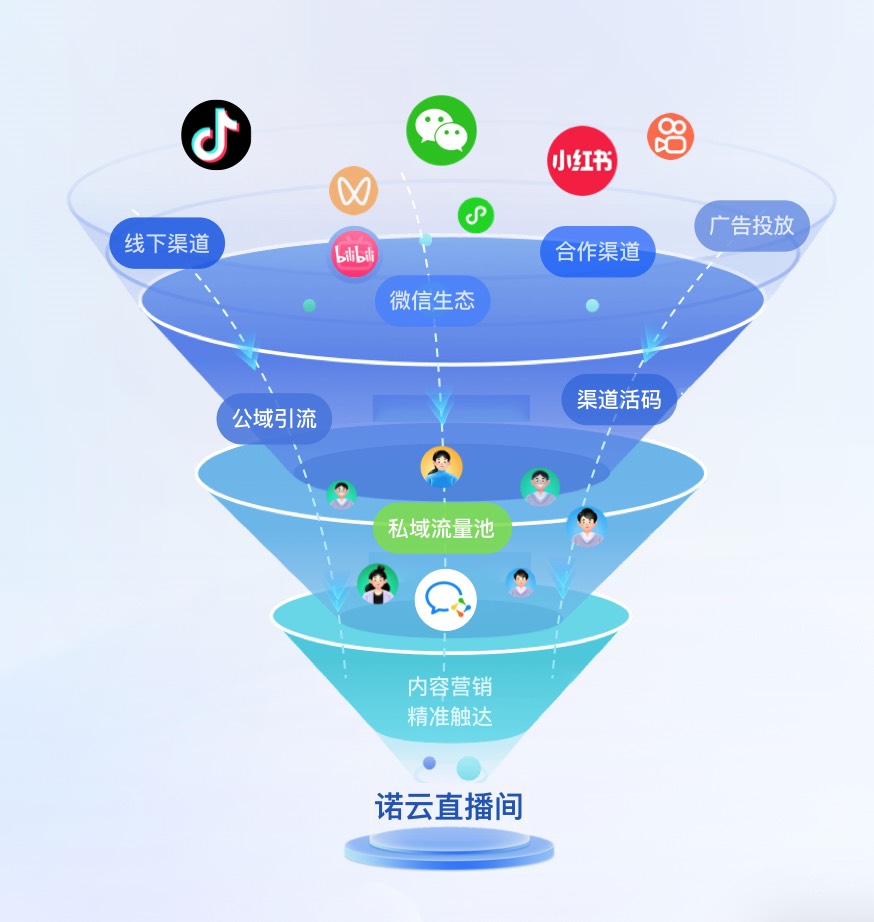 打通公域私域，構(gòu)建全鏈路用戶增長(zhǎng)引擎